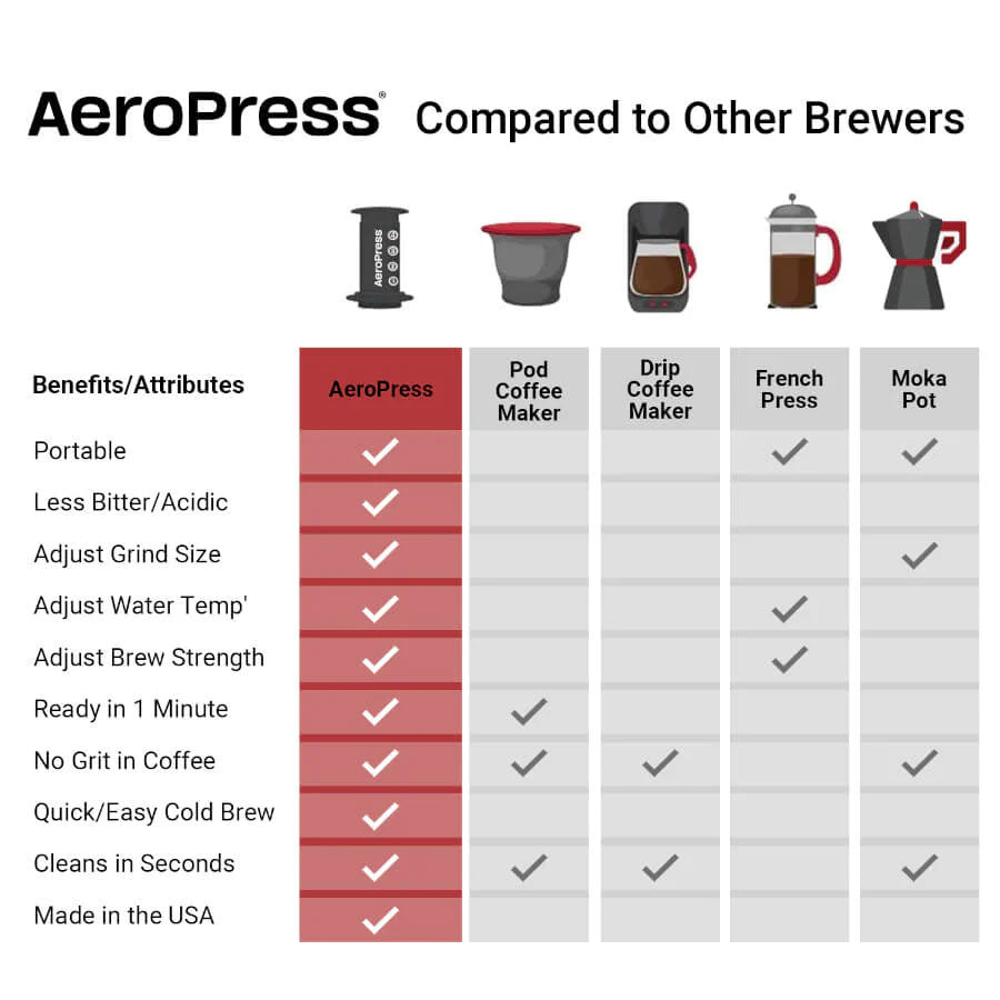 AeroPress Clear XL Coffee Maker | Barsonist